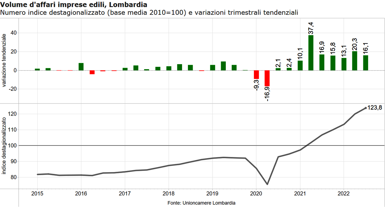 Volume affari imprese edili Volume affari imprese edili